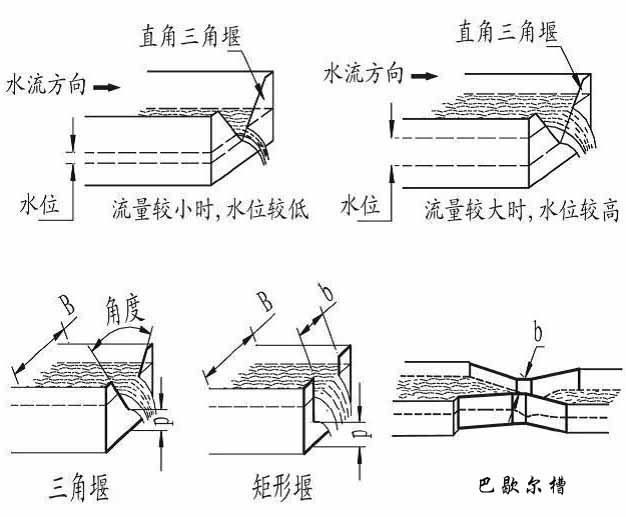 超聲波明渠流量計(jì)產(chǎn)品分類(lèi)圖