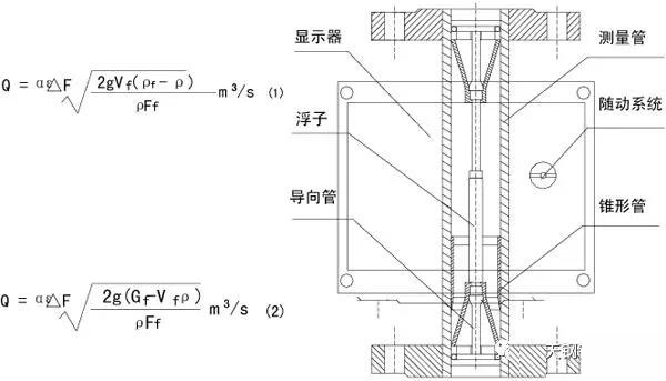 水平安裝金屬管浮子流量計(jì)工作原理圖