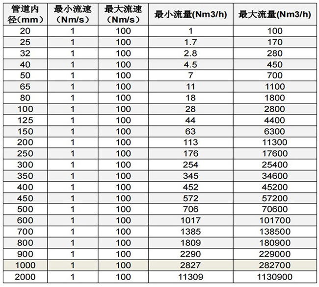 氣體用熱式流量計口徑流量范圍表