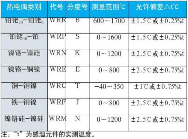 直角式熱電偶測量范圍對(duì)照表