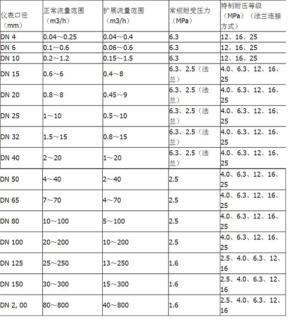 啤酒流量計(jì)測量范圍對照表