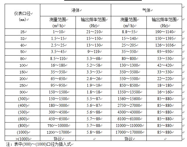 渦街式流量計傳感器流量范圍表