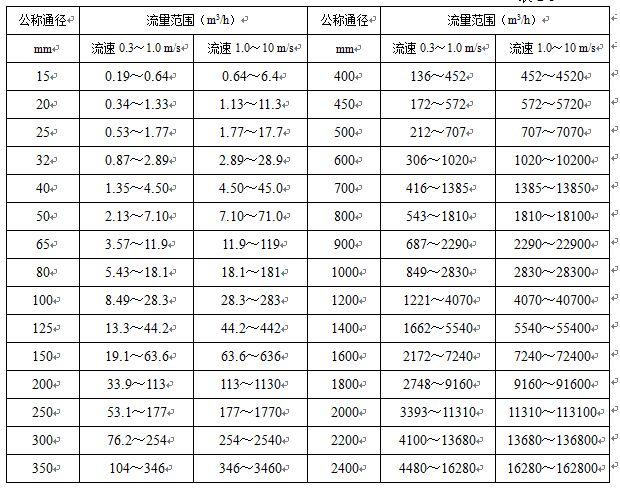 衛(wèi)生型液體流量計公稱通徑與流量范圍對照表