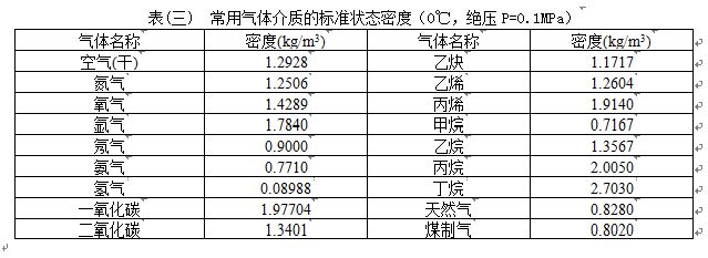 鍋爐蒸汽流量計常用氣體介質(zhì)密度表