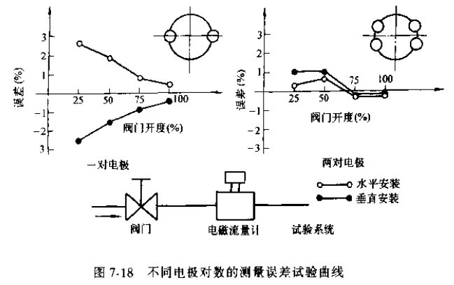 非滿管電磁流量計不同電*對數(shù)的測量誤差試驗(yàn)曲線