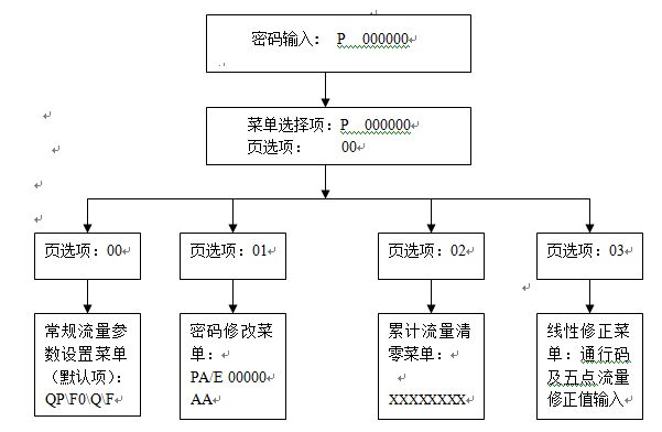 丁烷流量計參數設置示意圖