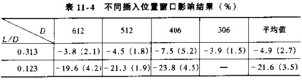 點(diǎn)流型插入式流量計(jì)不同插入位置窗口影響結(jié)構(gòu)對(duì)照表