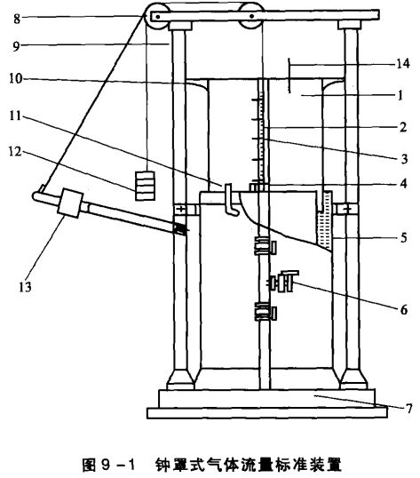 鐘罩式氣體流量標(biāo)準(zhǔn)裝置圖