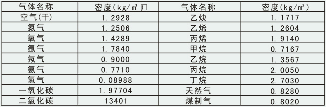 渦街蒸汽流量計氣體密度對照表