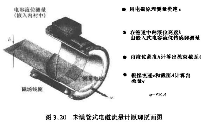 未滿管式電磁流量計原理結(jié)構(gòu)圖