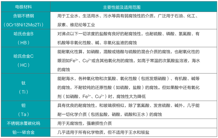 雨水流量計(jì)電*材料選擇對照表