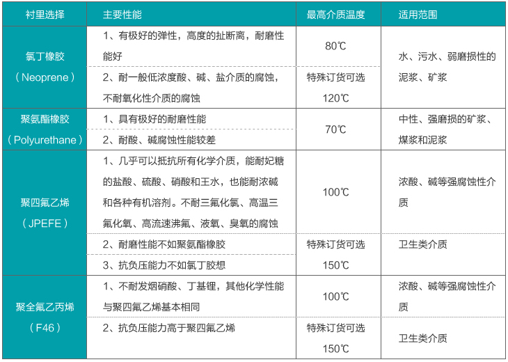 雨水流量計(jì)襯里材料選擇對照表