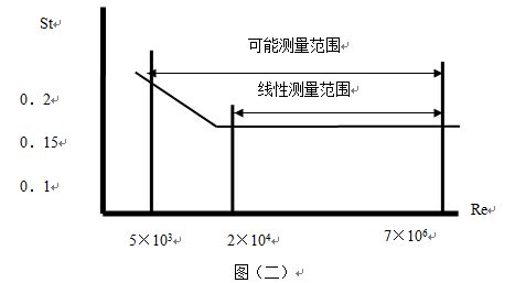 渦街壓縮空氣流量計(jì)工作原理曲線(xiàn)圖