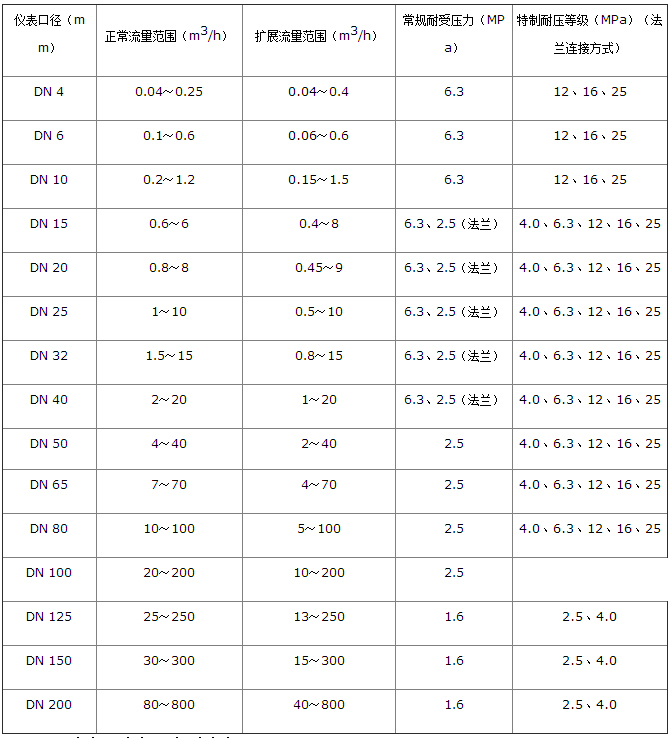 lwgy渦輪流量計(jì)流量范圍對照表