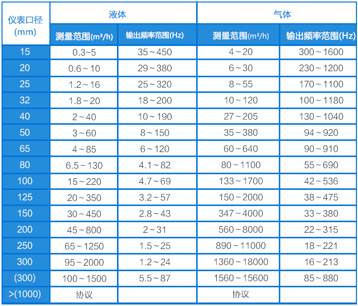 高溫渦街流量計(jì)流量范圍對照表