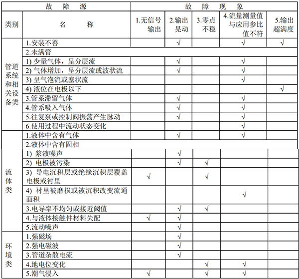 污水流量計(jì)故障現(xiàn)象匯總表