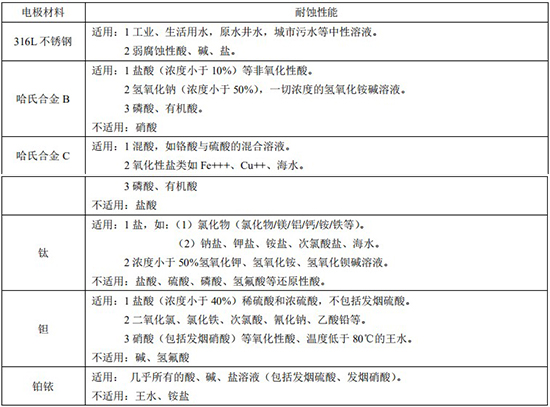 液體定量流量計(jì)電*材料對(duì)照表