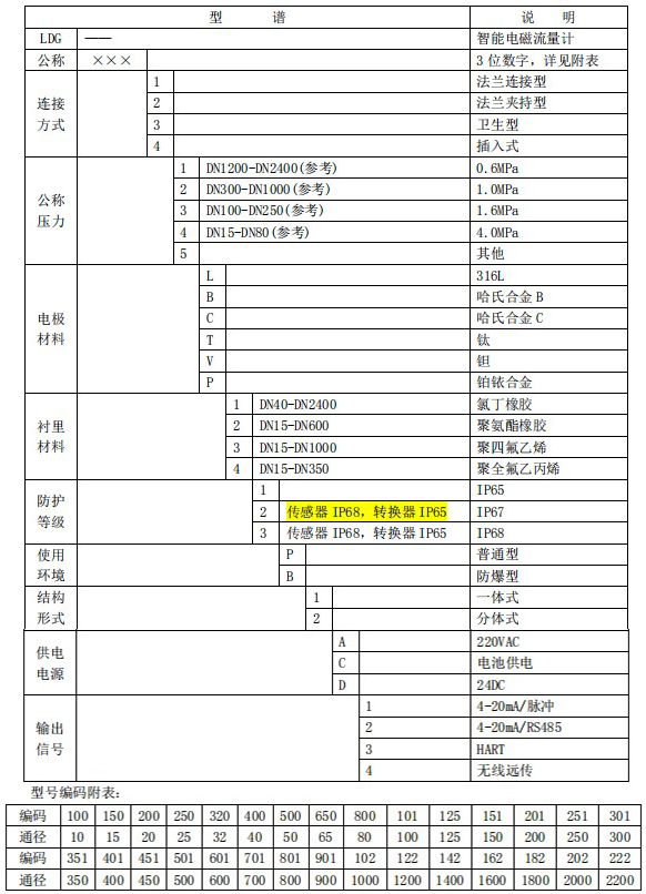 分體式管道流量計規(guī)格型號選型表