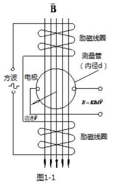 管道電磁流量計工作原理圖