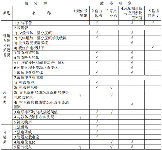 dn40污水流量計故障分析對照表