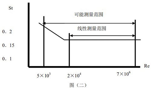 智能蒸汽流量計(jì)原理曲線圖