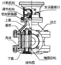 防爆腰輪流量計結(jié)構(gòu)圖