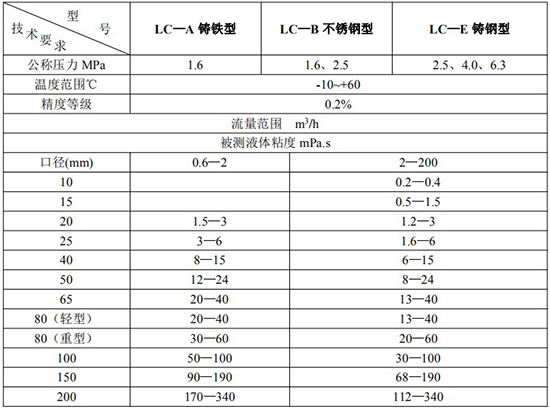 高精度防爆腰輪流量計技術(shù)參數(shù)表