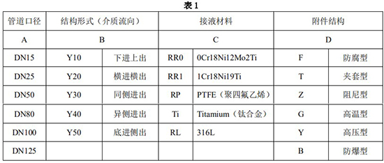 螺紋金屬管浮子流量計選型對照表